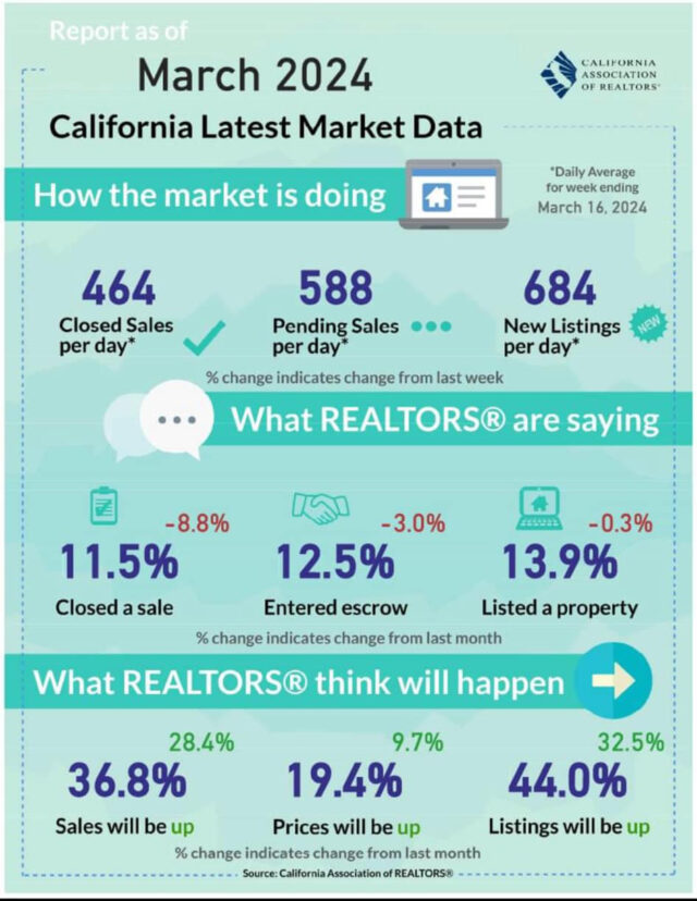 Market Data Graphic from C.A.R. for March 2024