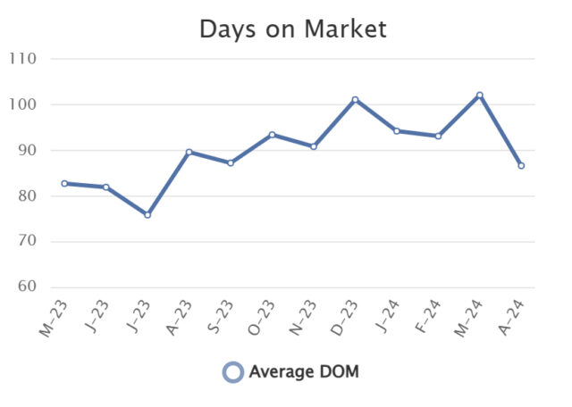 Days on market graph for the Shasta MLS April 2024