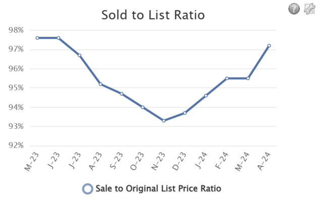 Sold to list ratio graph for April 2024