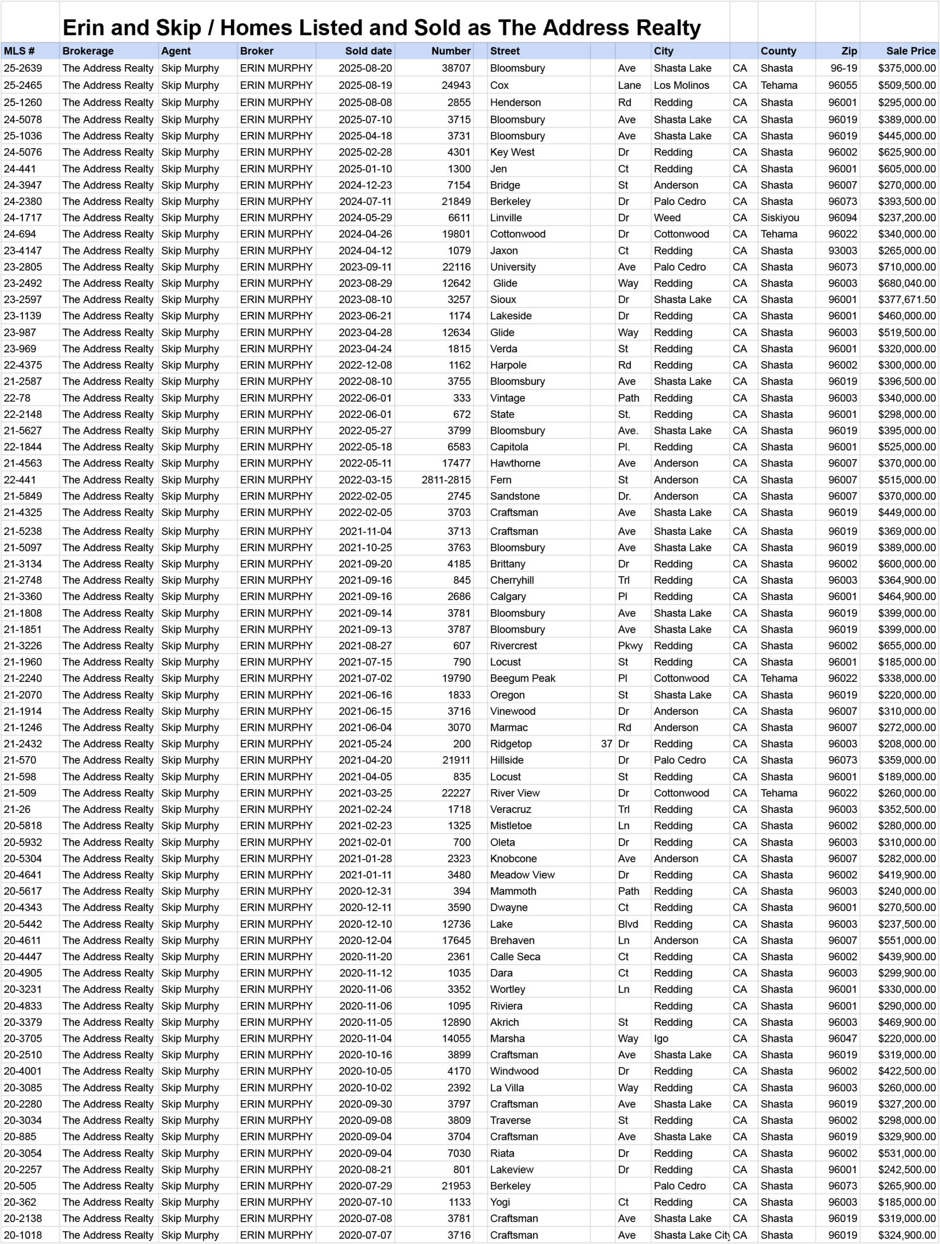 Actual list of homes that Erin and Skip listed and sold as The Address Realty