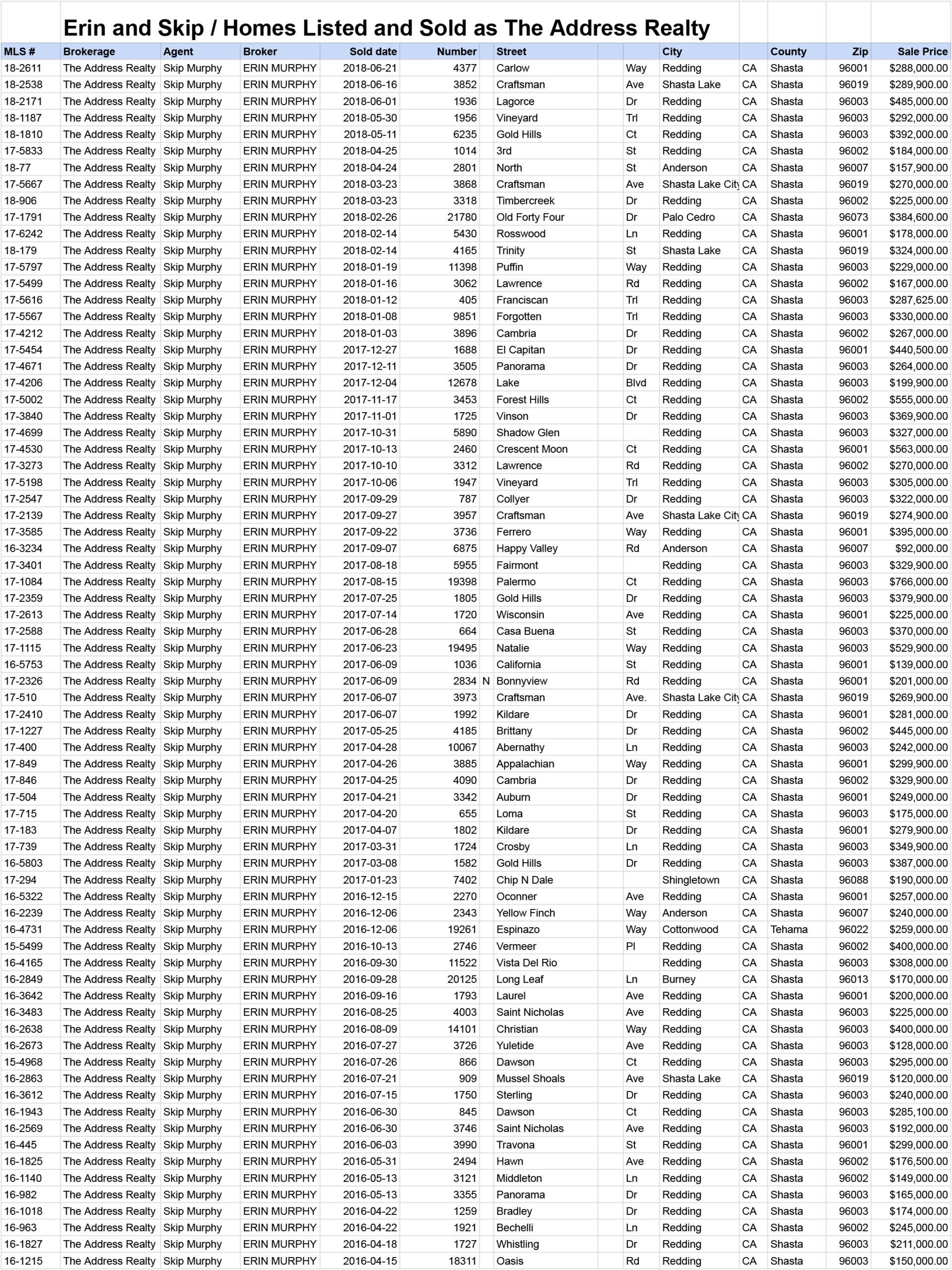 Actual list of homes that Erin and Skip listed and sold as The Address Realty