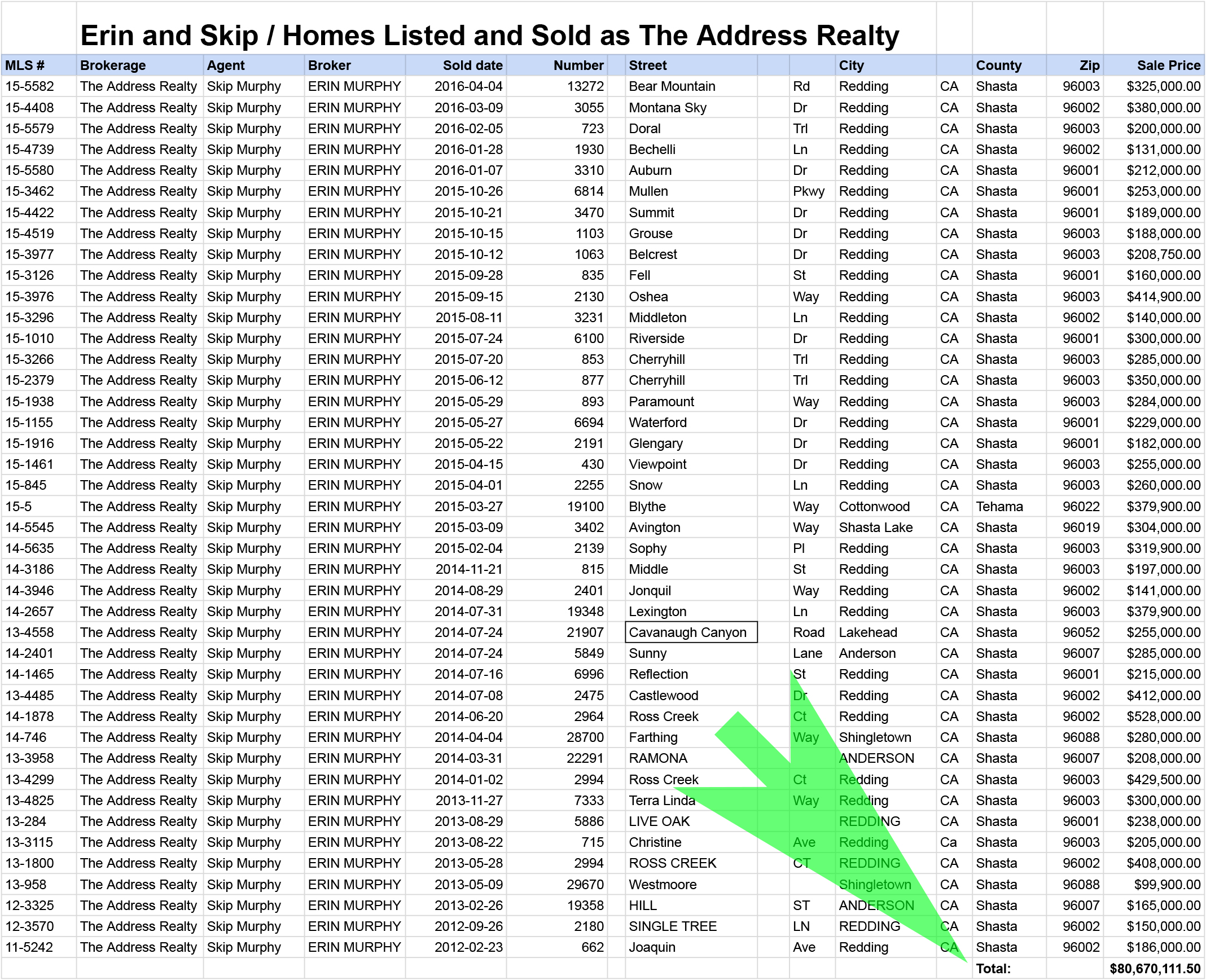 Actual list of homes that Erin and Skip listed and sold as The Address Realty