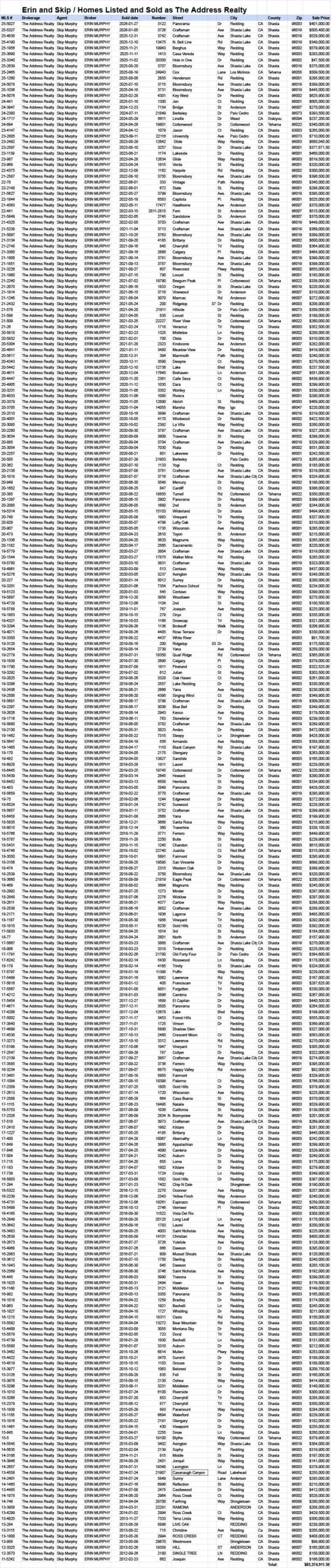 Verifiable List of homes we sold as of 1-31-2026